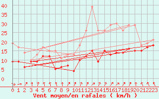 Courbe de la force du vent pour Metz-Nancy-Lorraine (57)