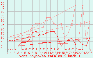 Courbe de la force du vent pour Gsgen