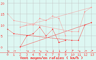 Courbe de la force du vent pour Saulces-Champenoises (08)