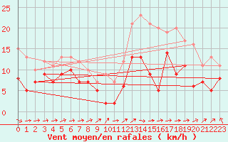 Courbe de la force du vent pour Cognac (16)