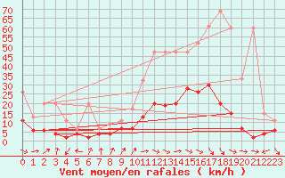 Courbe de la force du vent pour Neuchatel (Sw)