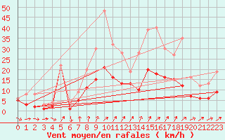 Courbe de la force du vent pour Braunlage