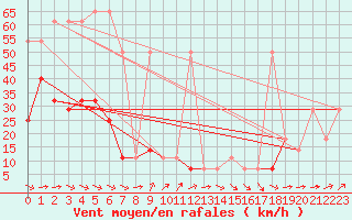 Courbe de la force du vent pour Feuerkogel