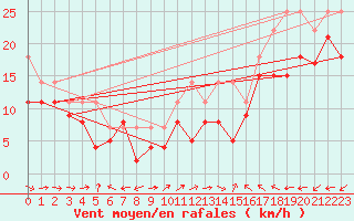 Courbe de la force du vent pour Cap Pertusato (2A)
