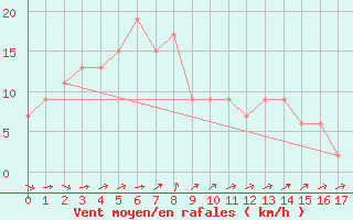 Courbe de la force du vent pour Seoul