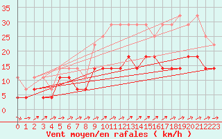 Courbe de la force du vent pour Marienberg