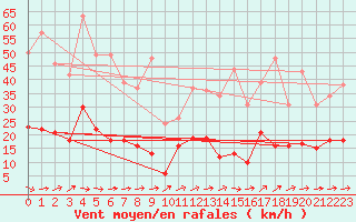 Courbe de la force du vent pour Belfort-Dorans (90)