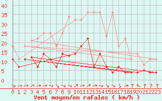 Courbe de la force du vent pour Palacios de la Sierra