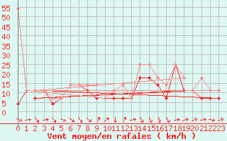 Courbe de la force du vent pour Raciborz