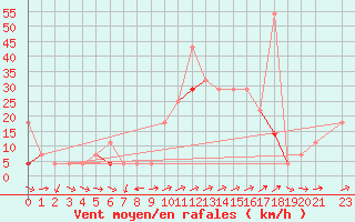 Courbe de la force du vent pour Fagernes