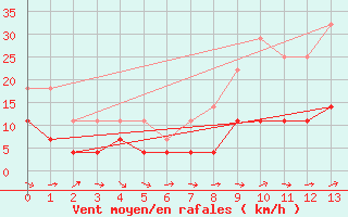 Courbe de la force du vent pour Coria