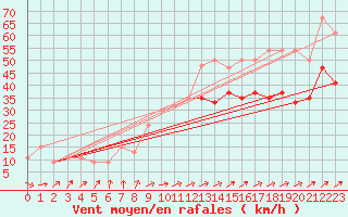 Courbe de la force du vent pour Baltasound