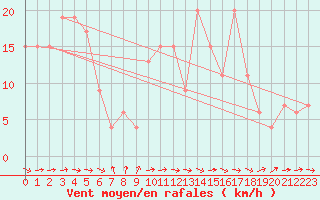 Courbe de la force du vent pour Soria (Esp)