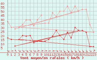 Courbe de la force du vent pour Jungfraujoch (Sw)