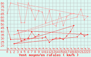 Courbe de la force du vent pour Crap Masegn