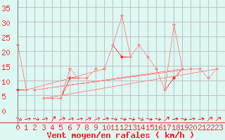 Courbe de la force du vent pour Sihcajavri
