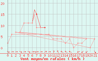 Courbe de la force du vent pour Wonju