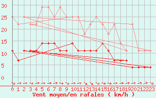 Courbe de la force du vent pour Spa - La Sauvenire (Be)