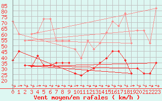 Courbe de la force du vent pour Jungfraujoch (Sw)