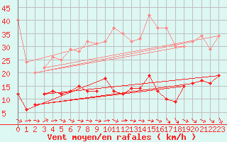 Courbe de la force du vent pour Ste (34)