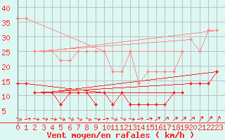 Courbe de la force du vent pour Elsenborn (Be)