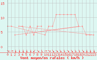 Courbe de la force du vent pour Koblenz Falckenstein