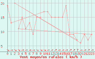 Courbe de la force du vent pour Wittering