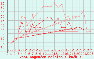 Courbe de la force du vent pour Great Dun Fell