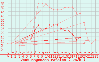 Courbe de la force du vent pour Valke-Maarja