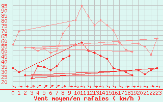 Courbe de la force du vent pour Hyres (83)