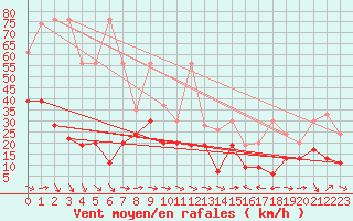 Courbe de la force du vent pour Grand Saint Bernard (Sw)