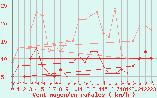 Courbe de la force du vent pour Limoges (87)