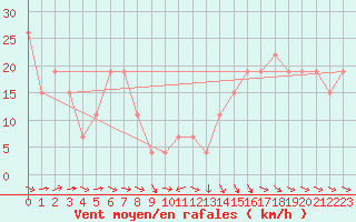 Courbe de la force du vent pour Guriat