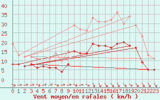 Courbe de la force du vent pour Brest (29)