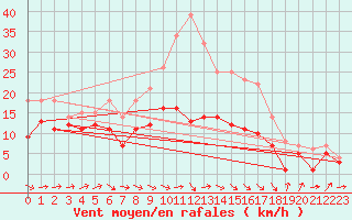 Courbe de la force du vent pour Gottfrieding
