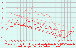 Courbe de la force du vent pour Montauban (82)