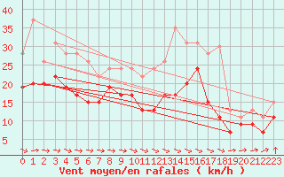 Courbe de la force du vent pour Muret (31)