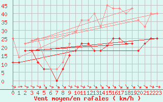 Courbe de la force du vent pour Alto de Los Leones