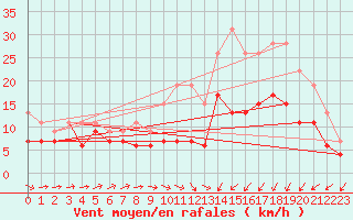 Courbe de la force du vent pour Saint-Brieuc (22)