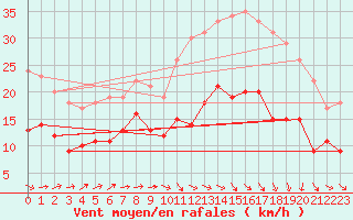 Courbe de la force du vent pour Albert-Bray (80)