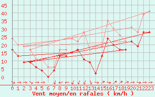 Courbe de la force du vent pour Montpellier (34)