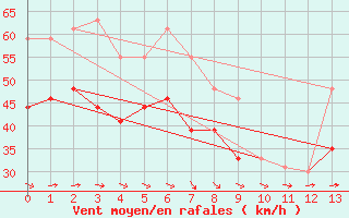 Courbe de la force du vent pour la bouée 62163