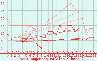 Courbe de la force du vent pour Paray-le-Monial - St-Yan (71)