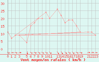Courbe de la force du vent pour Bizerte