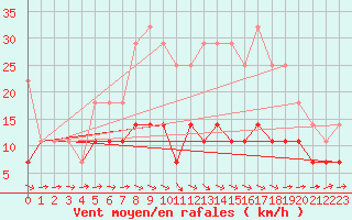 Courbe de la force du vent pour Calafat