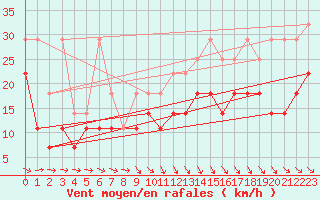 Courbe de la force du vent pour Angermuende