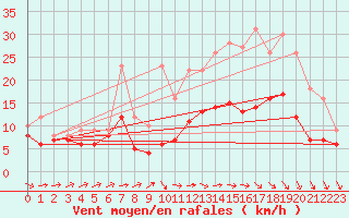 Courbe de la force du vent pour Brest (29)