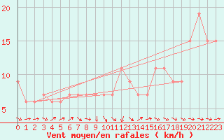 Courbe de la force du vent pour Caceres