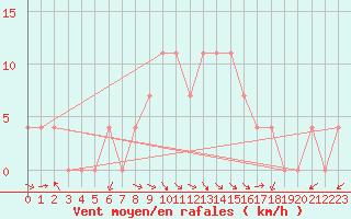 Courbe de la force du vent pour Saint Wolfgang