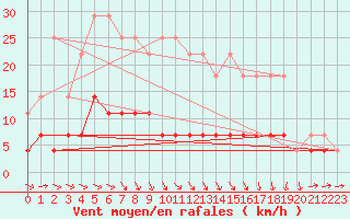 Courbe de la force du vent pour Gielas